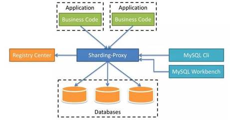 揭秘Sharding-Proxy 面向DBA的数据库中间层利器